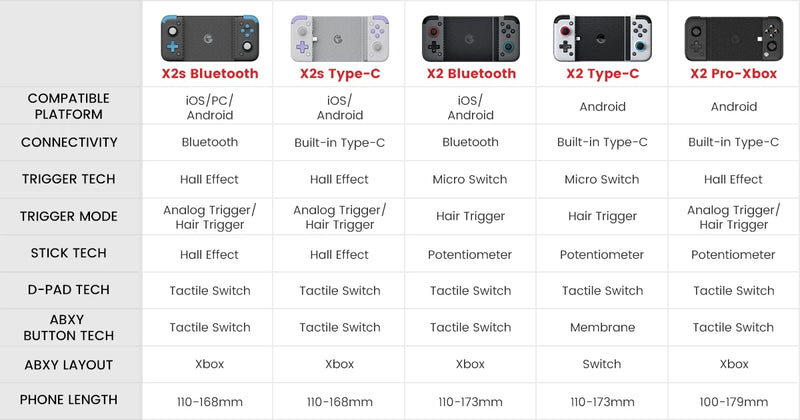 GameSir X2s Mobile Phone Gamepad Game Controller for Cloud Gaming Xbox Game Pass STADIA xCloud, Hall Effect Joystick and Trigger